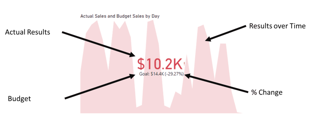 Example of the different components of the Power BI KPI visual