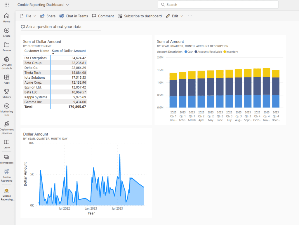 A Power BI Workspace that includes multiple semantic models, reports, and dashboards