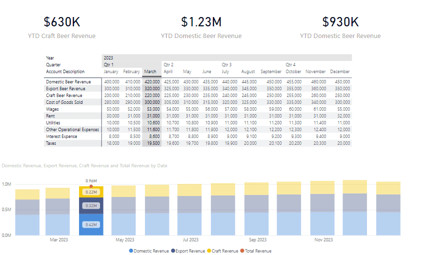 Example of a Power BI visual with a highlight interaction enabled for a chart and a filter interaction enabled for card visuals