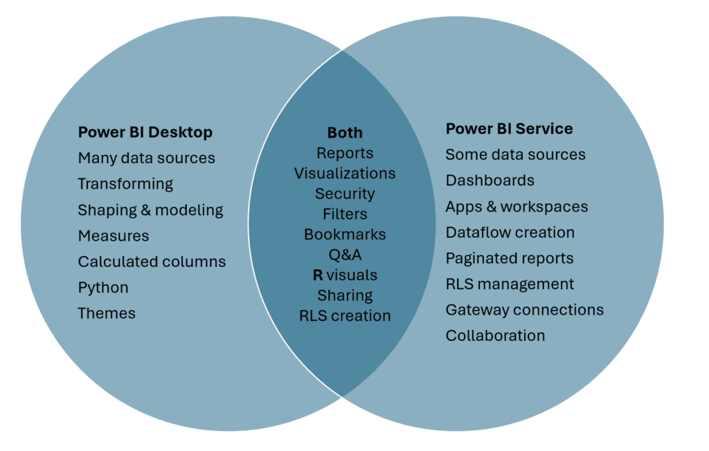 Illustration from Microsoft highlighting the different features of Power BI Desktop and Power BI Service for creating reports