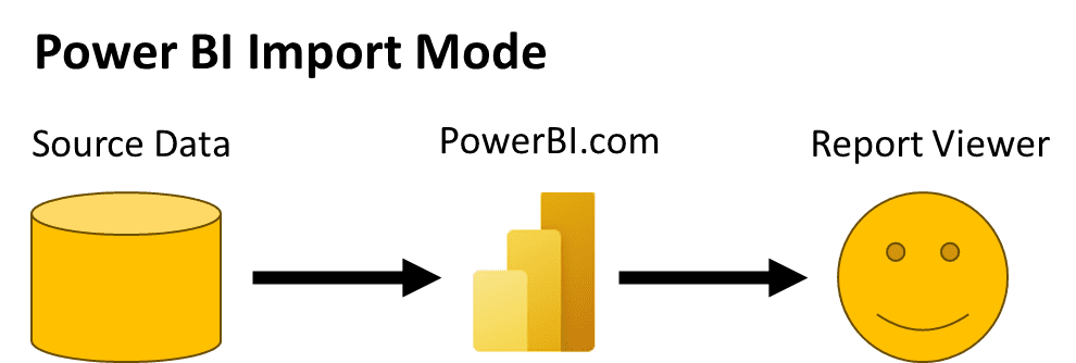 Diagram of Power BI Direct Query mode architecture