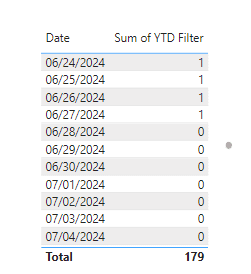 Example of a YTD filter being created in Power BI